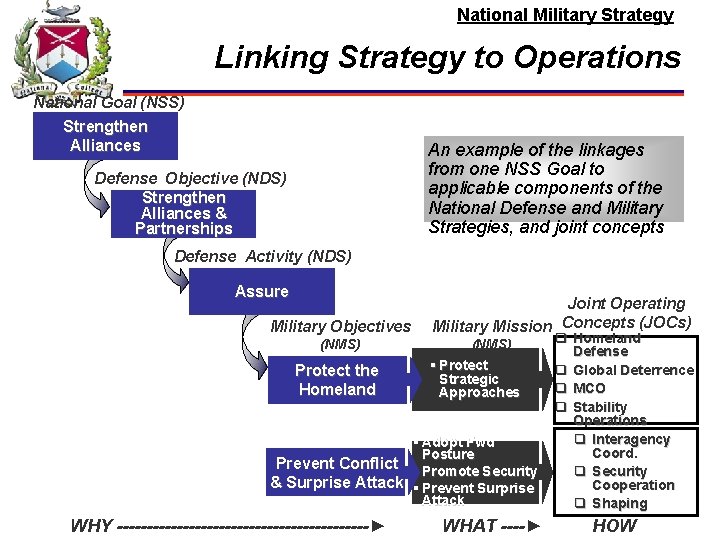 National Military Strategy Linking Strategy to Operations National Goal (NSS) Strengthen Alliances An example