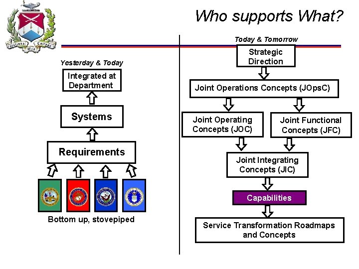 Who supports What? Today & Tomorrow Yesterday & Today Integrated at Department Systems Requirements