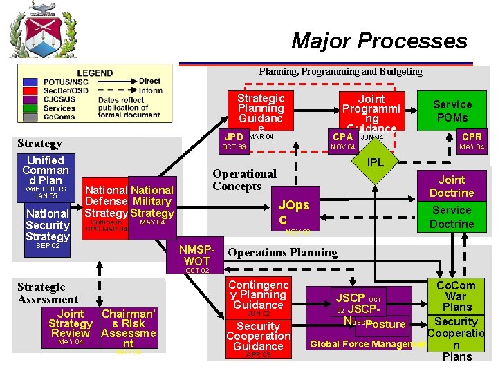 Major Processes Planning, Programming and Budgeting Strategic Planning Guidanc e JPD Strategy Unified Comman