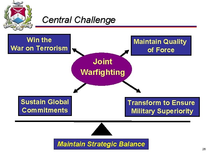 Central Challenge Win the War on Terrorism Maintain Quality of Force Joint Warfighting Sustain