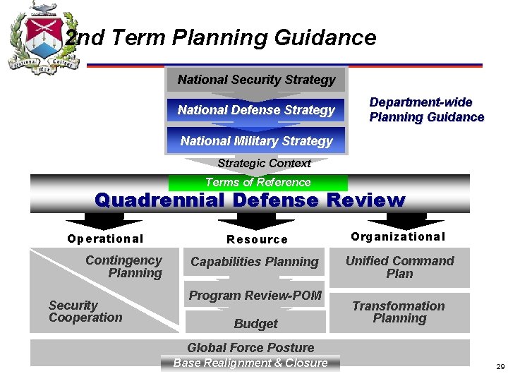 2 nd Term Planning Guidance National Security Strategy National Defense Strategy Department-wide Planning Guidance