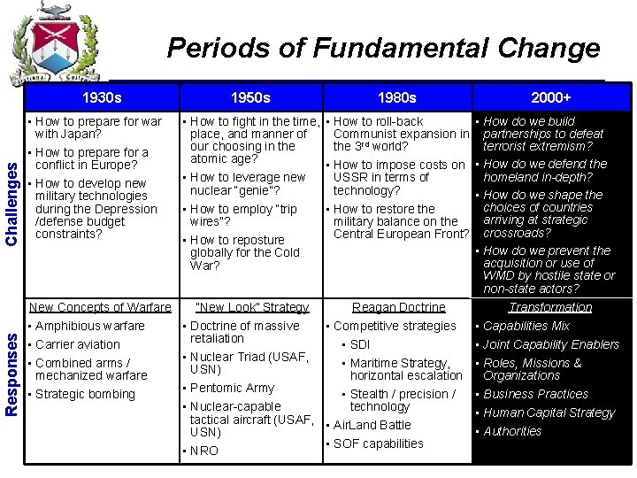 Periods of Fundamental Change 1930 s • How to prepare for war with Japan?