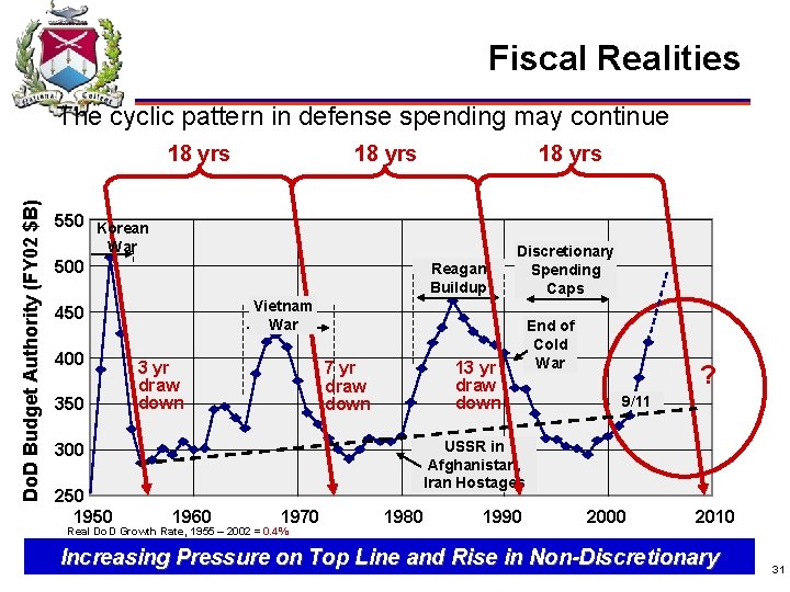 Fiscal Realities The cyclic pattern in defense spending may continue Do. D Budget Authority