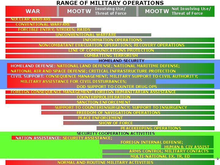 WAR RANGE OF MILITARY OPERATIONS Involving Use/ MOOTW Threat of Force MOOTW Not Involving