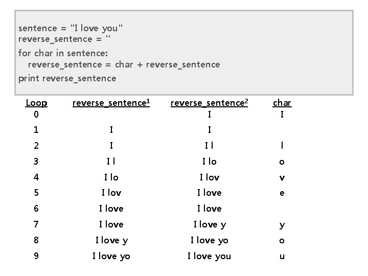 sentence = "I love you" reverse_sentence = '' for char in sentence: reverse_sentence =