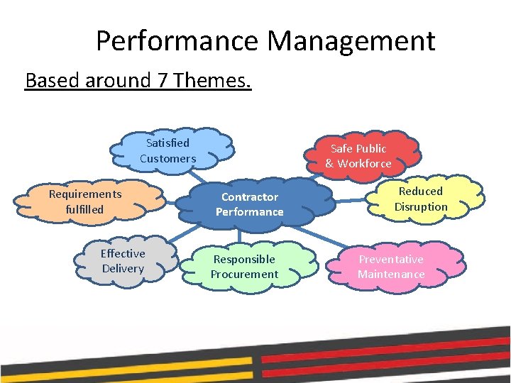 Performance Management Based around 7 Themes. Satisfied Customers Requirements fulfilled Effective Delivery Safe Public