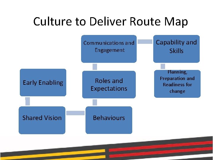 Culture to Deliver Route Map Communications and Engagement Capability and Skills Early Enabling Roles