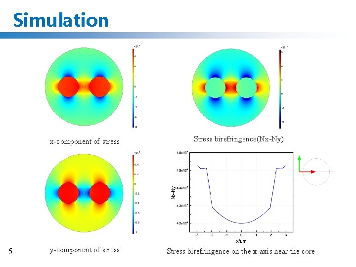 Simulation Thermal Stress 5 x-component of stress Stress birefringence(Nx-Ny) y-component of stress Stress birefringence