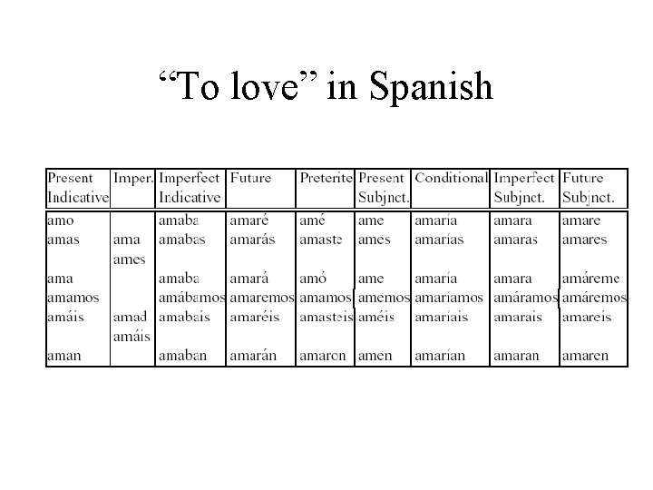 “To love” in Spanish 