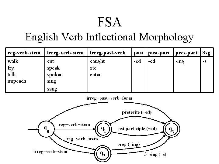 FSA English Verb Inflectional Morphology reg-verb-stem irreg-past-verb past-part pres-part 3 sg walk fry talk