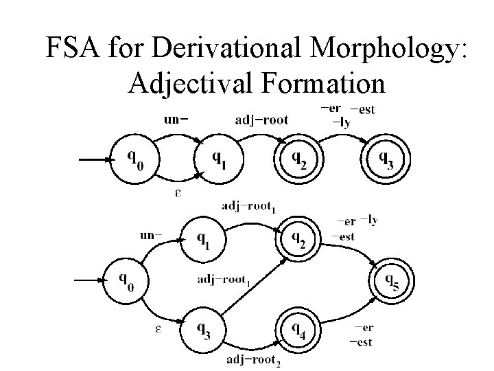 FSA for Derivational Morphology: Adjectival Formation 