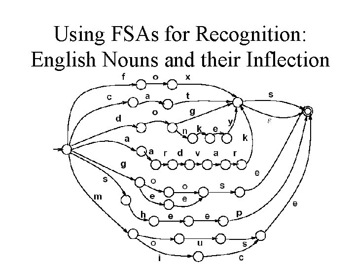 Using FSAs for Recognition: English Nouns and their Inflection 