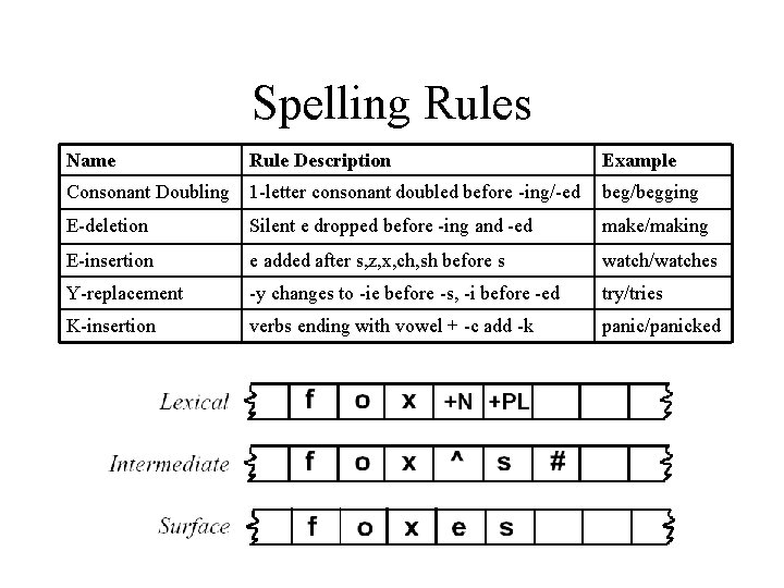 Spelling Rules Name Rule Description Example Consonant Doubling 1 -letter consonant doubled before -ing/-ed