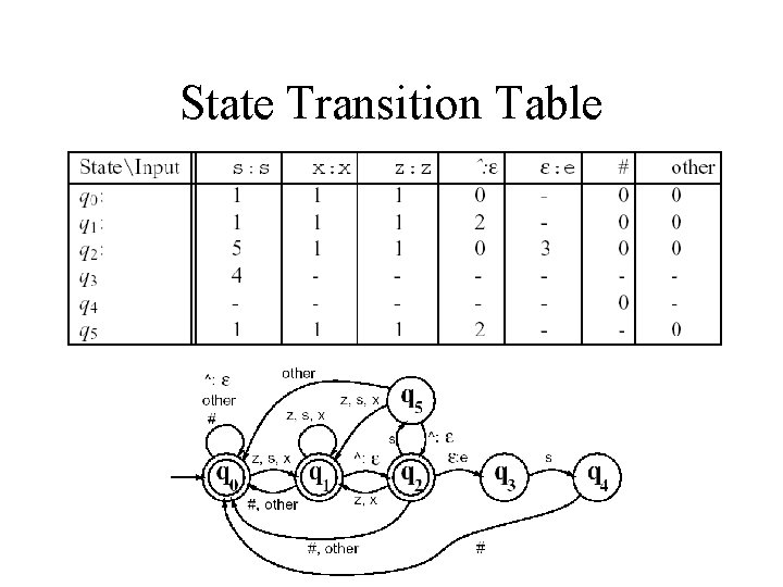 State Transition Table 