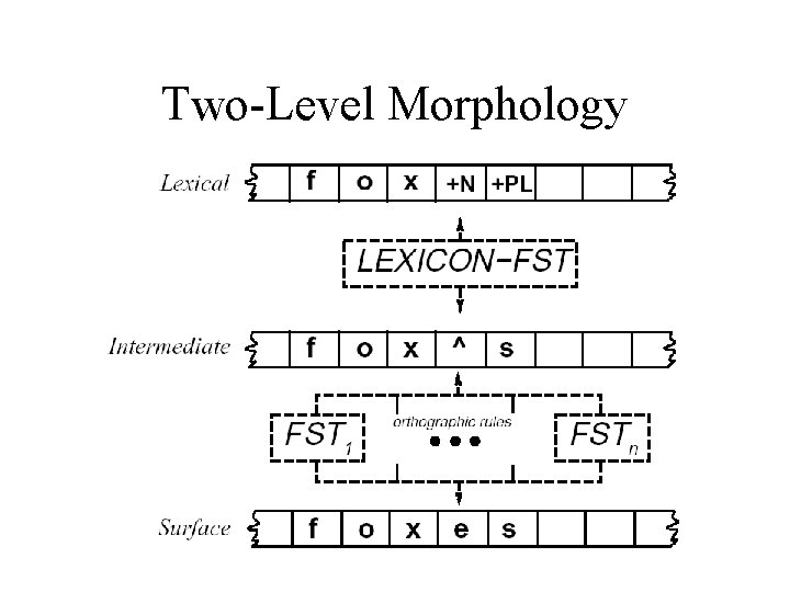 Two-Level Morphology 