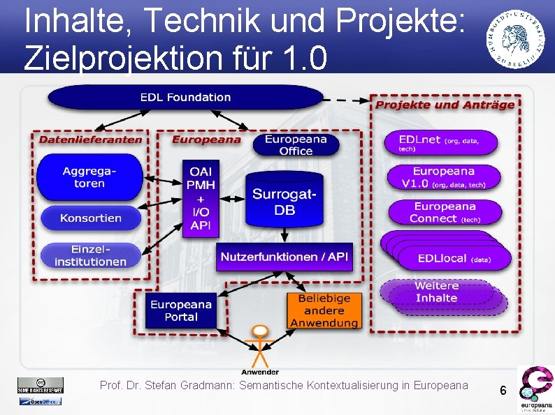 Inhalte, Technik und Projekte: Zielprojektion für 1. 0 Prof. Dr. Stefan Gradmann: Semantische Kontextualisierung