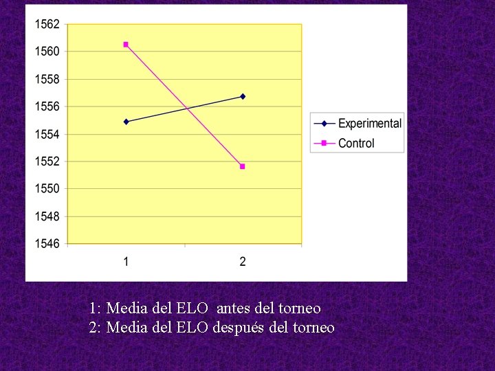 1: Media del ELO antes del torneo 2: Media del ELO después del torneo