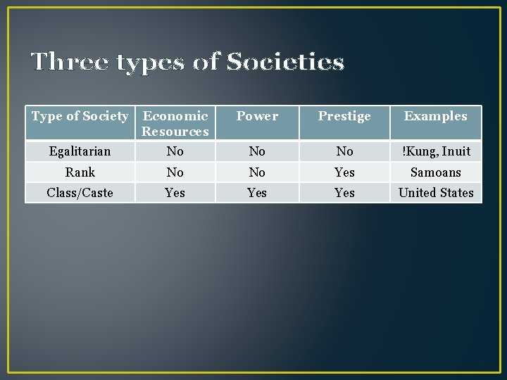 Three types of Societies Type of Society Economic Resources Power Prestige Examples Egalitarian No