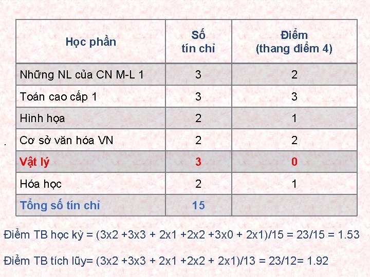 Số tín chỉ Điểm (thang điểm 4) Những NL của CN M-L 1 3
