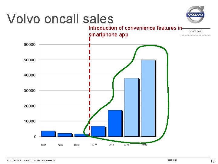 Volvo oncall sales Introduction of convenience features in smartphone app 2007 Issuer: Timo Paulsson,