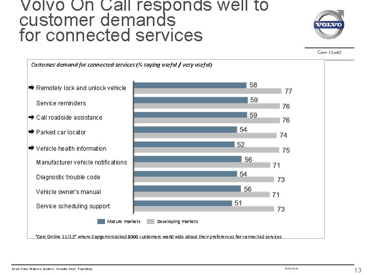 Volvo On Call responds well to customer demands for connected services Gmt 12 w