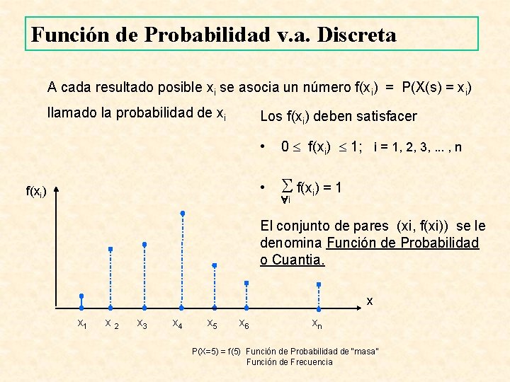 Función de Probabilidad v. a. Discreta A cada resultado posible xi se asocia un