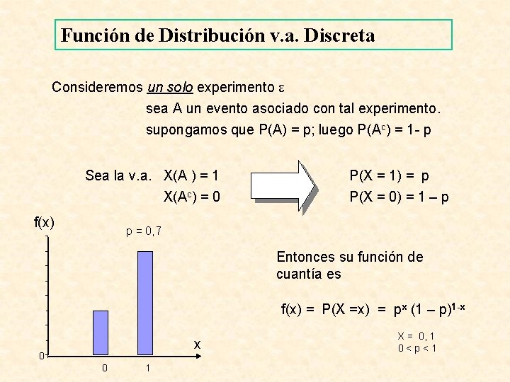 Función de Distribución v. a. Discreta Consideremos un solo experimento sea A un evento
