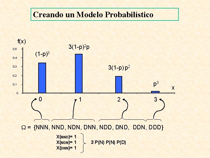 Creando un Modelo Probabilístico f(x) 0, 5 0, 4 3(1 -p)2 p (1 -p)3