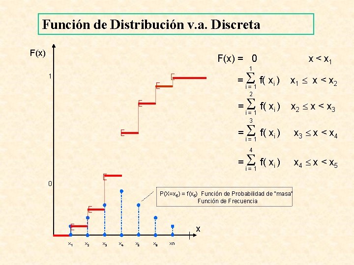 Función de Distribución v. a. Discreta F(x) = 0 x < x 1 1