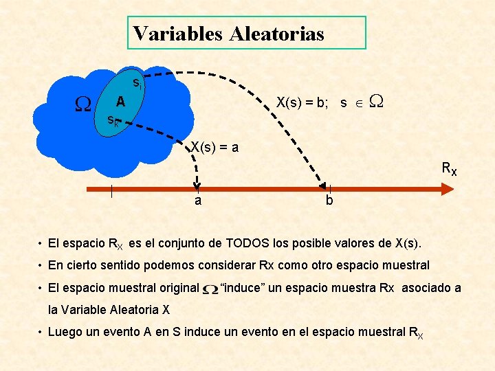 Variables Aleatorias si X(s) = b; s A sk X(s) = a RX a