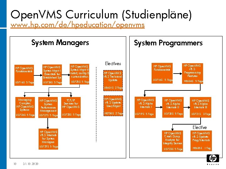 Open. VMS Curriculum (Studienpläne) www. hp. com/de/hpeducation/openvms System Managers HP Open. VMS Fundamentals HP