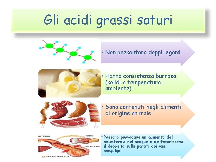 Gli acidi grassi saturi • Non presentano doppi legami • Hanno consistenza burrosa (solidi