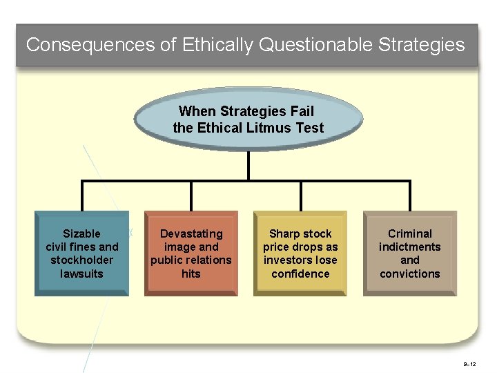 Consequences of Ethically Questionable Strategies When Strategies Fail the Ethical Litmus Test Sizable civil