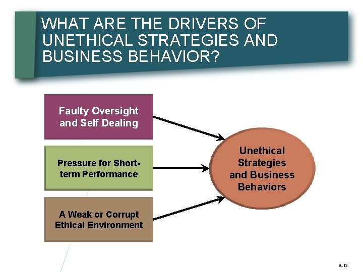 WHAT ARE THE DRIVERS OF UNETHICAL STRATEGIES AND BUSINESS BEHAVIOR? Faulty Oversight and Self