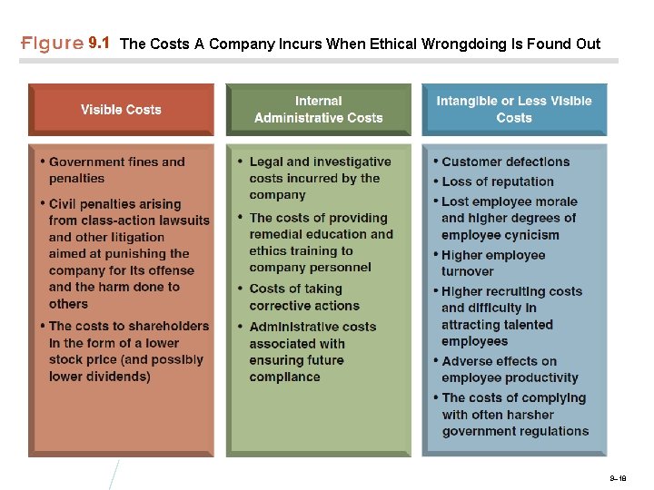 9. 1 The Costs A Company Incurs When Ethical Wrongdoing Is Found Out 9–