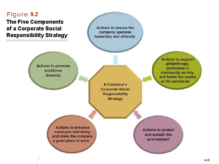 9. 2 The Five Components of a Corporate Social Responsibility Strategy 9– 20 