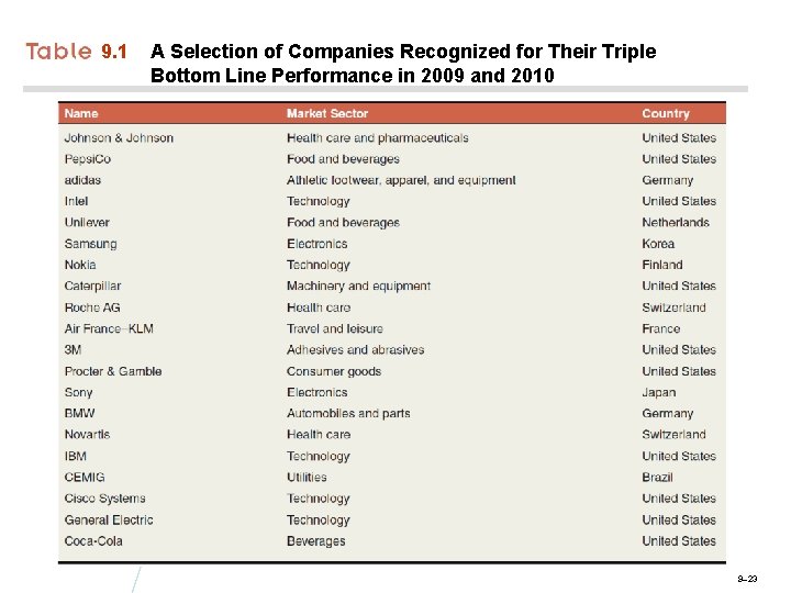 9. 1 A Selection of Companies Recognized for Their Triple Bottom Line Performance in