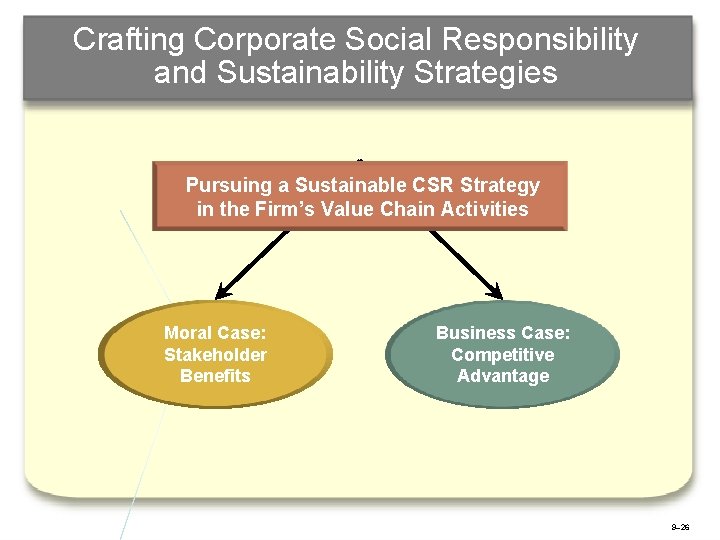 Crafting Corporate Social Responsibility and Sustainability Strategies Pursuing a Sustainable CSR Strategy in the
