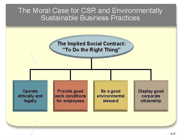 The Moral Case for CSR and Environmentally Sustainable Business Practices The Implied Social Contract: