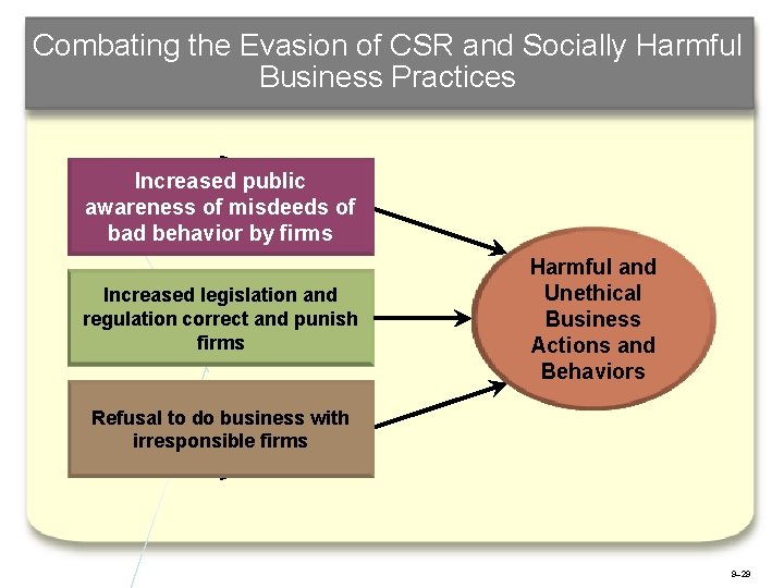 Combating the Evasion of CSR and Socially Harmful Business Practices Increased public awareness of