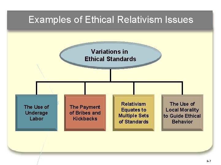 Examples of Ethical Relativism Issues Variations in Ethical Standards The Use of Underage Labor