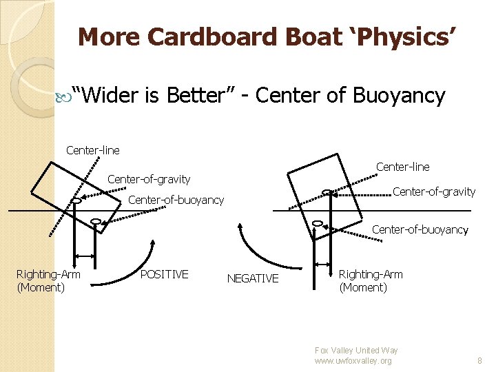 More Cardboard Boat ‘Physics’ “Wider is Better” - Center of Buoyancy Center-line Center-of-gravity Center-of-buoyancy