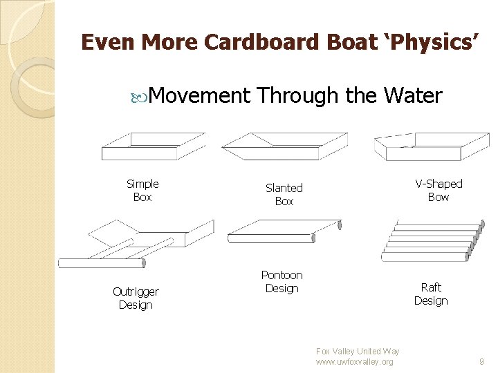 Even More Cardboard Boat ‘Physics’ Movement Simple Box Outrigger Design Through the Water V-Shaped