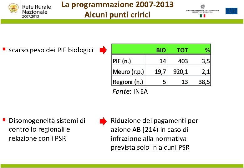 La programmazione 2007 -2013 Alcuni punti cririci § scarso peso dei PIF biologici Fonte: