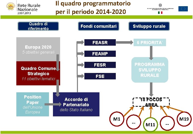 Il quadro programmatorio per il periodo 2014 -2020 Quadro di riferimento Fondi comunitari FEASR