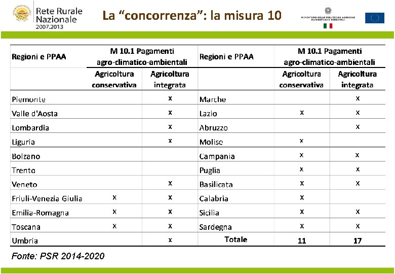 La “concorrenza”: la misura 10 Fonte: PSR 2014 -2020 