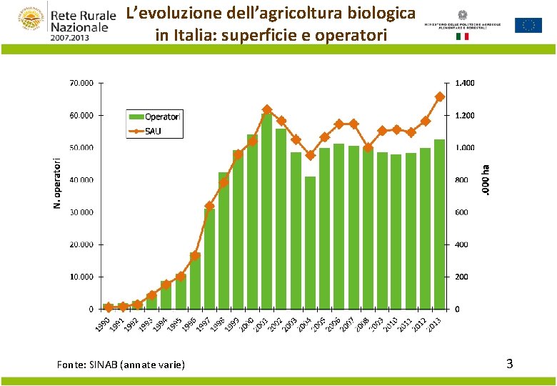 L’evoluzione dell’agricoltura biologica in Italia: superficie e operatori Fonte: SINAB (annate varie) 3 