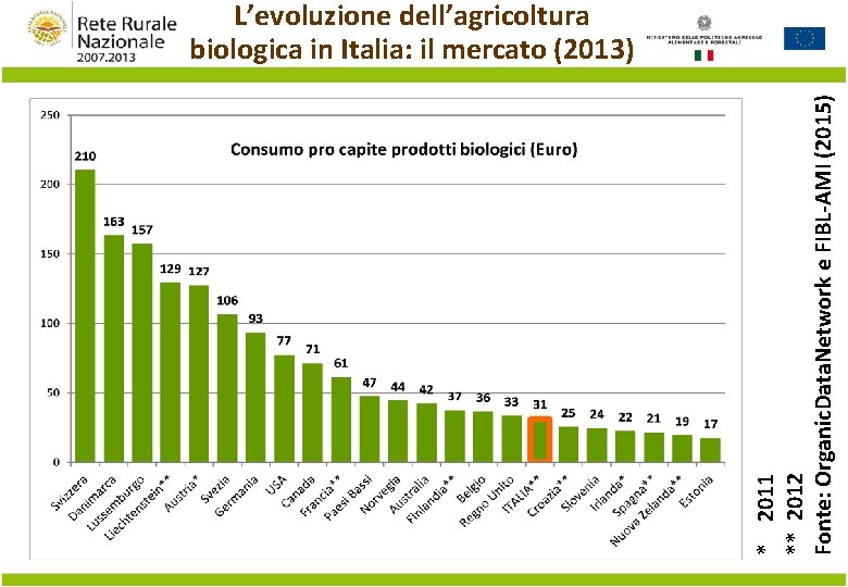 * 2011 ** 2012 Fonte: Organic. Data. Network e FIBL-AMI (2015) L’evoluzione dell’agricoltura biologica