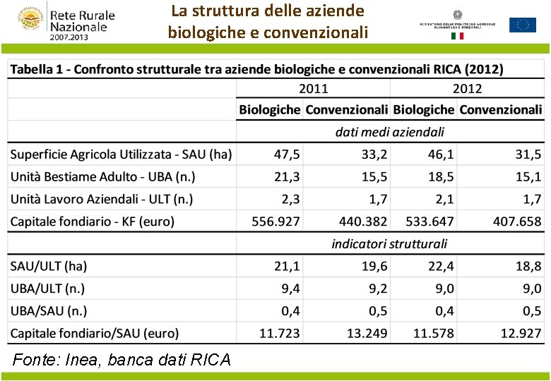 La struttura delle aziende biologiche e convenzionali Fonte: Inea, banca dati RICA 