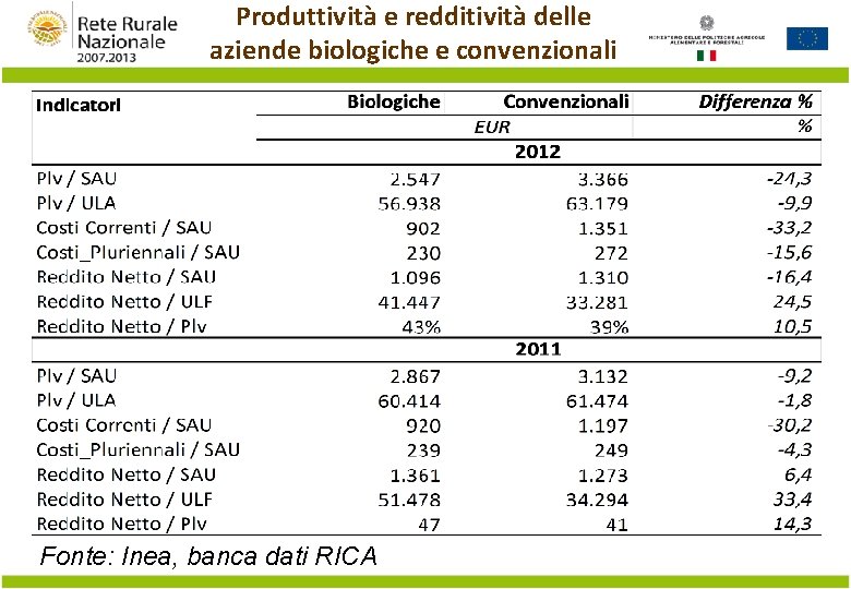Produttività e redditività delle aziende biologiche e convenzionali Fonte: Inea, banca dati RICA 